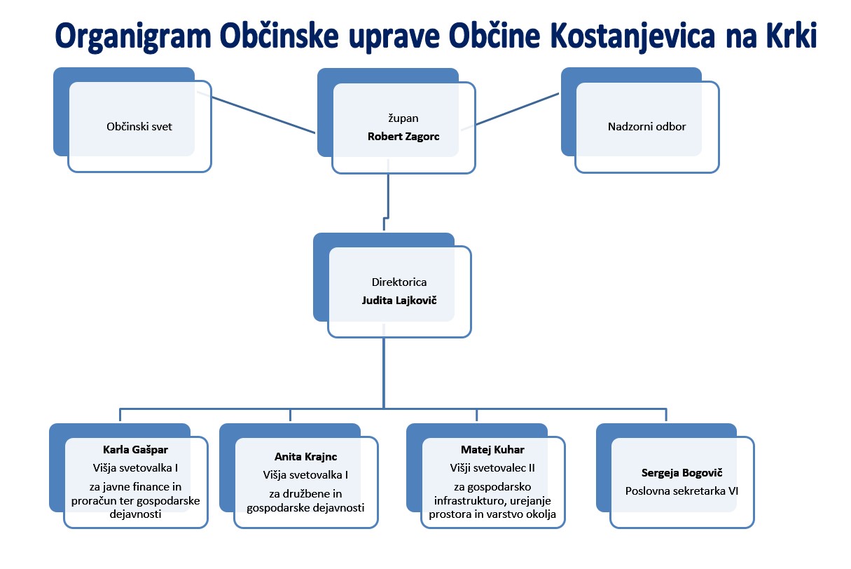 ORGANIGRAM KNK _ VELJAVNI 2024